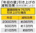 国民案なら減税7.6兆円 「年収の壁」で政府試算