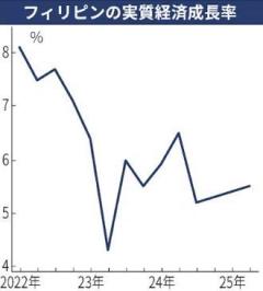 ＡＳＥＡＮ２位維持比第２四半期ＧＤＰ5.5％