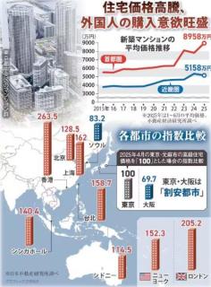 「東京の2億円マンション、半分が外国人購入」日本人気続く 海外は高騰防止で規制も
