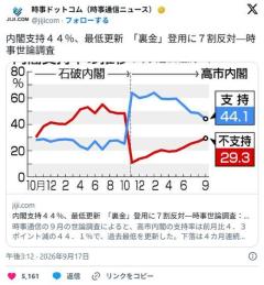【時事世論調査】内閣支持44%、最低更新 「裏金」登用に7割反対のイメージ画像