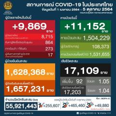 タイ 9,869人陽性 92人死亡／バンコク 1,224人陽性 23人死亡／プーケット 172人陽性［2021年10月5日発表］のイメージ画像