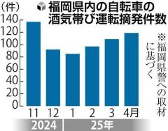 自転車にまたがって嘔吐する女を飲酒検知すると…福岡県の飲酒運転摘発の45％が自転車、半年間で639件