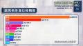 公示後1週間で“X全量分析”「外国人問題」に高い関心 参院選20日投開票