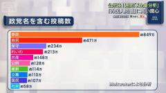 公示後1週間で“X全量分析”「外国人問題」に高い関心 参院選20日投開票