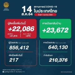 【タイ】新型コロナ感染確認者・連日2万人越えで、22,086人 死者217人〔8月14日発表〕のイメージ画像