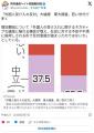 「外国人受け入れ反対」大幅増　若い世代で多く