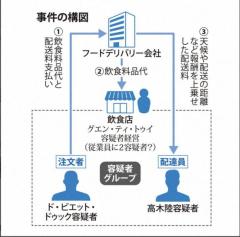フードデリバリーで配達せずに配達料詐取 容疑で5人逮捕 福岡のイメージ画像