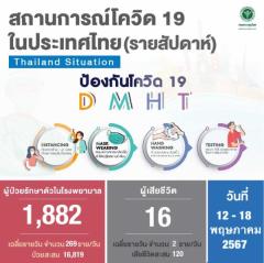 【タイの新型コロナ】1週間で1,882人が入院、16人が死亡［2024/5/12~18］のイメージ画像