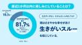 生きがいが「ない」人の8割、実は日常..