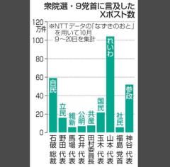 X投稿数れいわ山本太郎代表1位 自民石破氏、参政神谷氏が続くのイメージ画像