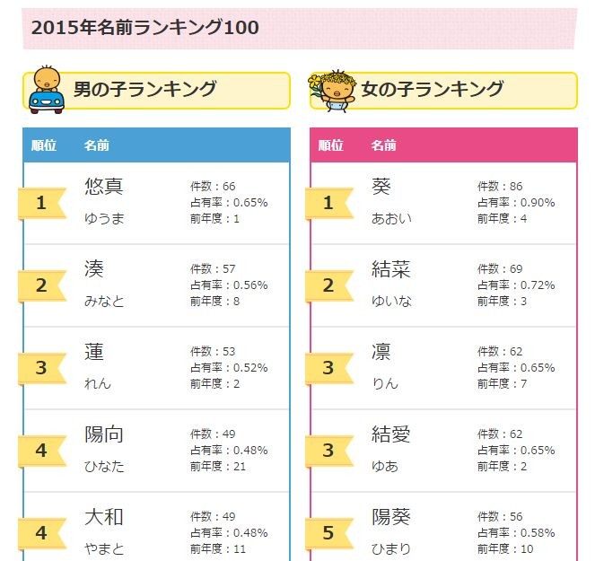 赤ちゃんの名前ﾗﾝｷﾝｸﾞ15 ｱﾆﾒｷｬﾗの名前が多い スレッド閲覧 ローカルクチコミ爆サイ Com北部九州版