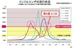 【速報】インフルエンザ 今シーズン2回目の警戒レベル超え 大阪で調査開始以降初めて 今回はB型流行の見込みのイメージ画像