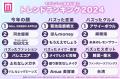 モデルプレス読者が選ぶトレンドラン..