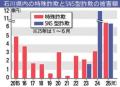 県内被害１３億円超、過去最悪 特殊詐欺、ＳＮＳ型詐欺