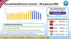 タイを訪れた外国人は14,326,507人（2024年1月1日～5月26日）のイメージ画像