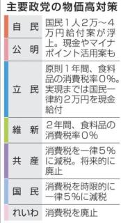 自民・公明、2万～4万円給付案 物価高対策、野党は減税のイメージ画像