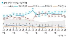 最大野党が与党との支持率を「引き離す」＝韓国