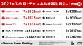 2022年7～9月期、YouTubeで一番再生された..