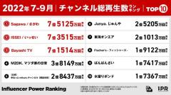 2022年7～9月期、YouTubeで一番再生されたチャンネルは「さがわ」【BitStar発表】