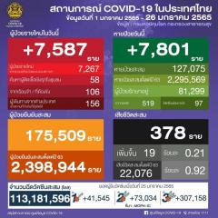 タイ 7,587人陽性 19人死亡／バンコク 1,683人陽性／サムットプラカン 644人陽性／プーケット 343人陽性［2022年1月26日発表］