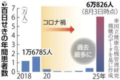 患者数が過去最多の百日せき、大阪で「薬剤耐性菌」７割…海外から流入し全国的拡大の可能性