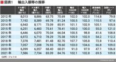 円安が日本人に望ましくないのは結局､損だから 企業には恩恵あっても消費者にとっては不利益