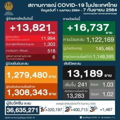 【タイ】新型コロナ感染確認者13,821人・死亡者241人〔9月7日発表〕のイメージ画像