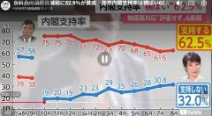 食料品の消費税減税に52.9％が賛成 高市内閣支持率は横ばい62.5％ 熊本地震への対応を9割近くが評価【FNN世論調査】のイメージ画像