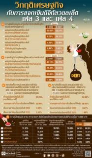 【タイ世論調査】経済危機に83.66％が“深刻”と回答、デジタル給付政策に賛否両論