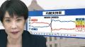 高市内閣の支持率70.0％ 幅広い年代で..