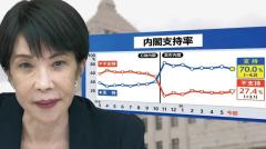 高市内閣の支持率70.0％ 幅広い年代で広がる支持も…死角は中東情勢と「誹謗中傷動画」問題か