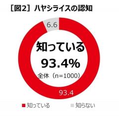 ガパオライスよりも存在感が薄い？ ハウス食品がハヤシライスに関する意識調査