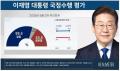 李在明大統領の支持率が小幅に「上昇..