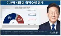 李在明大統領の支持率が小幅に「上昇」…「5年間の展望」も上昇＝韓国