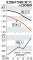 日本人、過去最大90万人減 1億2千万人..
