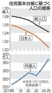 日本人、過去最大90万人減 1億2千万人割れ間近