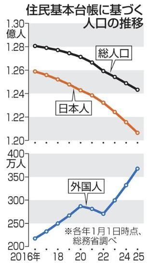 日本人、過去最大90万人減 1億2千万人割れ間近