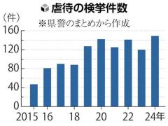 埼玉県内の児童虐待１０年間で最多、昨年１４９件検挙…関心高まり通報増
