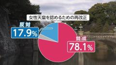 「女性天皇を認める」賛成78％反対18％ 高市内閣支持率は横ばい62.5％ 消費減税に半数が賛成 【FNN世論調査:2026年8月】のイメージ画像