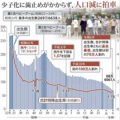 出生数70万人割れ、国の推計より14年早く 社会保障制度に暗雲、背景に若者の経済不安