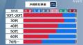 沖縄県知事選挙 出口調査の結果は