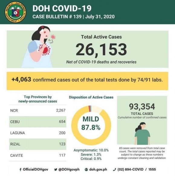 フィリピンでも、新型コロナ第2波「感染確認者・累計 9万人超える」