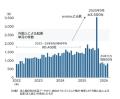外国人の起業、法改正後に4割減 2025年..