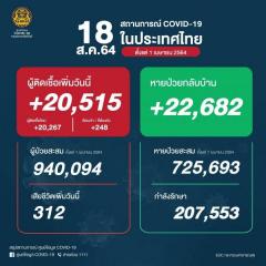 【タイ】新型コロナ感染死亡者、312人 連日過去最多を更新〔8月18日発表〕のイメージ画像