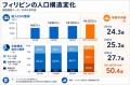 比人口１億1000万人台に　年齢中央値は27.7歳