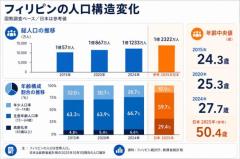 比人口１億1000万人台に　年齢中央値は27.7歳
