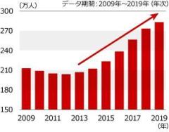 在留外国人増、国想定の倍に 24年末は最多376万人 外国人「共生」の実相のイメージ画像