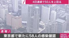 東京都で新たに58人の感染確認 4日連続で50人上回る