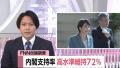 高市内閣支持率72%…維新との連立が「良い」34.8% 中道「立憲と公明に分かれた方がよい」が過半数超え【FNN世論調査】