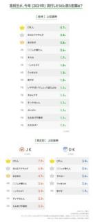 高校生が2021年の流行語予想「ぴえん」「おはようでやんす」が上位
